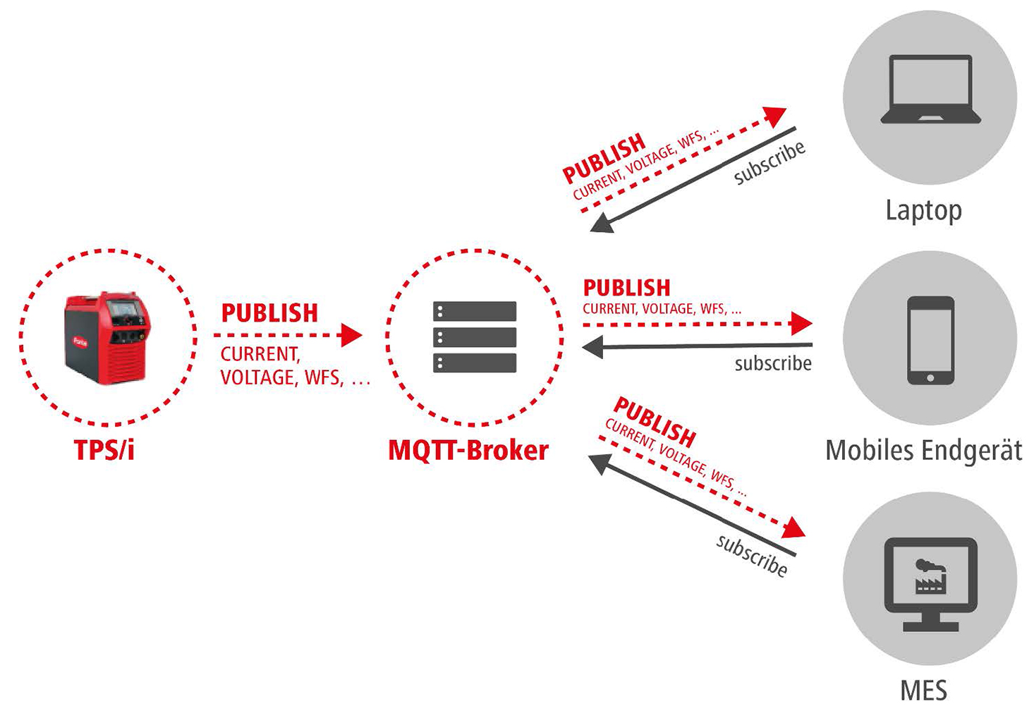 MQTT: publish <-> subscribe