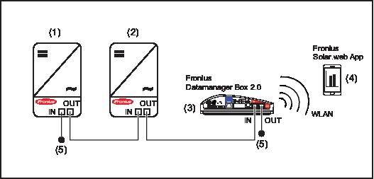 Fronius Datamanager 2.0