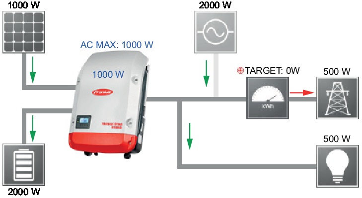 Fronius Energy Package